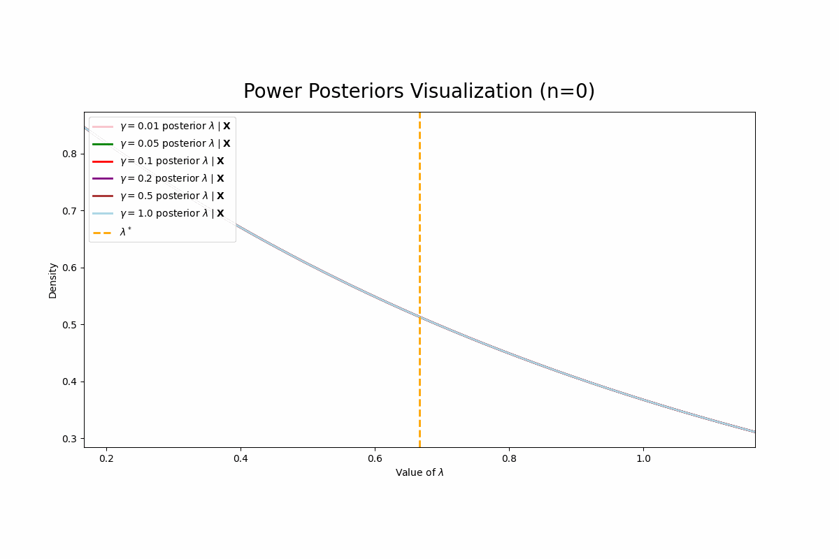A GIF showing power posteriors for various levels of alpha converging to the pseudo true value.