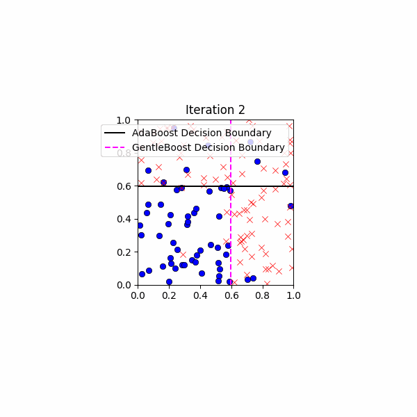Plot of visual boosting decision boundary of unregularized AdaBoost versus Gentle AdaBoost, or GentleBoost, with decision stumps weak-learning algorithm