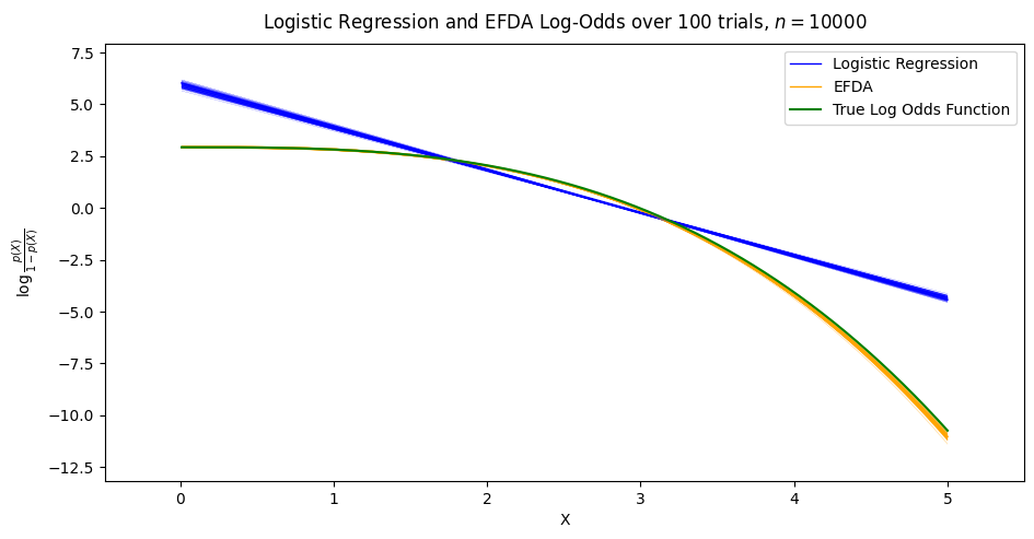 A photograph showing that on the Weibull distribution, EFDA, unlike Logistic Regression achieves the true log-odds ratio.