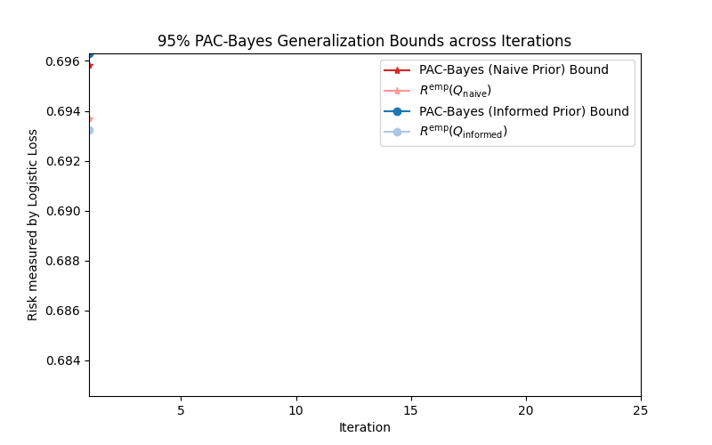 A GIF showing two PAC-Bayes Bounds on the true risk of their entire distribution.